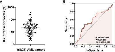 Low IL7R Expression at Diagnosis Predicted Relapse in Adult Acute Myeloid Leukemia Patients With t(8;21)